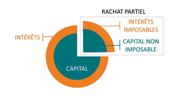 rachat-partiel-fiscalite